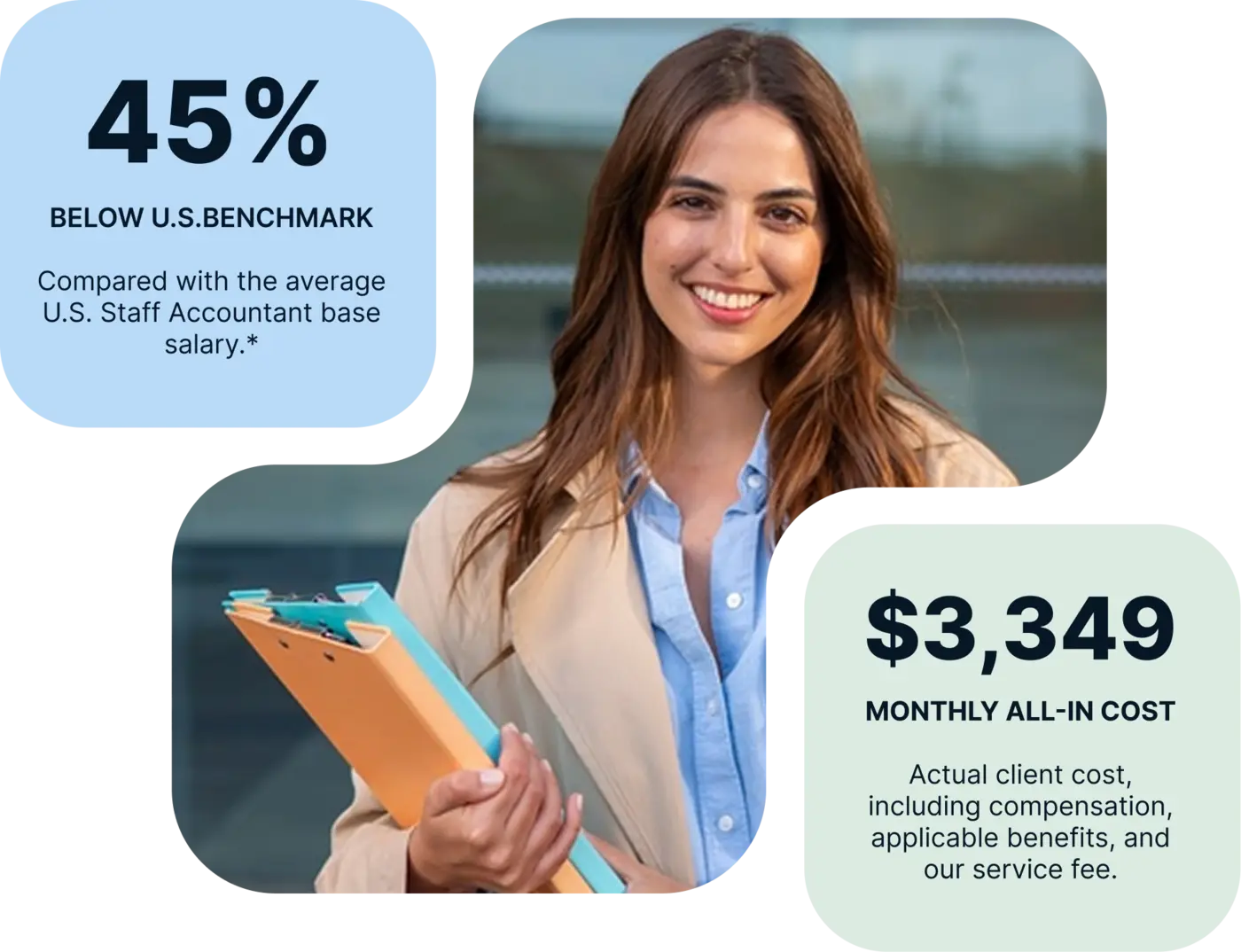 Staffing case study graphic featuring a professional woman, 45% below the U.S. benchmark, and a $3,349 monthly all-in cost